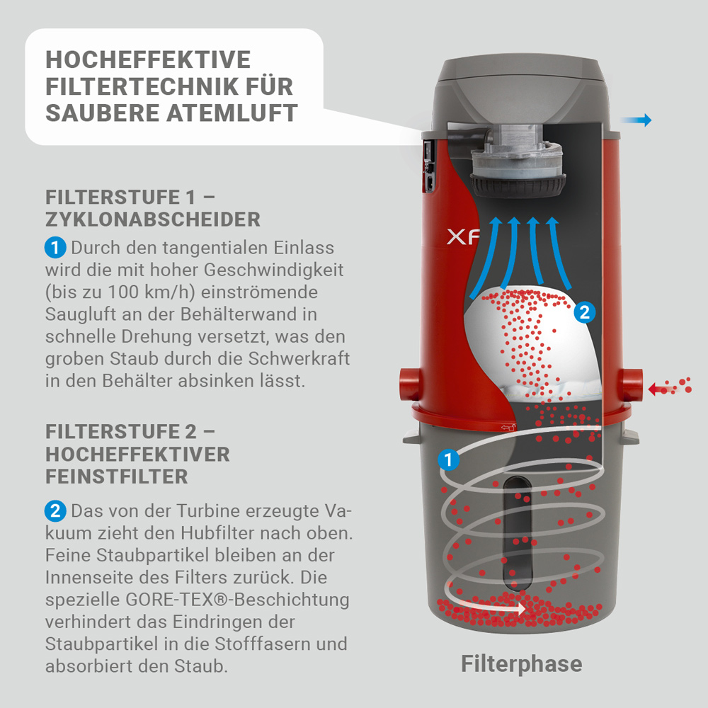 XANVAC X620 Zentralstaubsauger - 620 Airwatt 